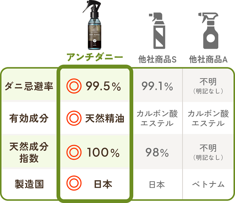ダニ忌避スプレー3製品の比較表。自社商品はダニ忌避率99.5%、有効成分は天然精油、天然成分指数100%、日本製。他社品はダニ忌避率99.1%または不明、有効成分はカルボン酸エステル、天然成分指数98%または不明、日本製またはベトナム製。